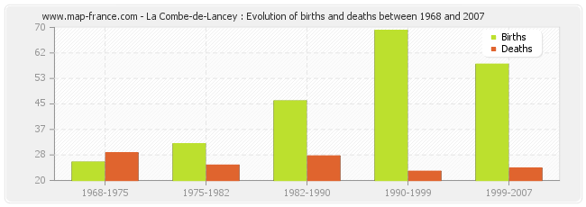 La Combe-de-Lancey : Evolution of births and deaths between 1968 and 2007